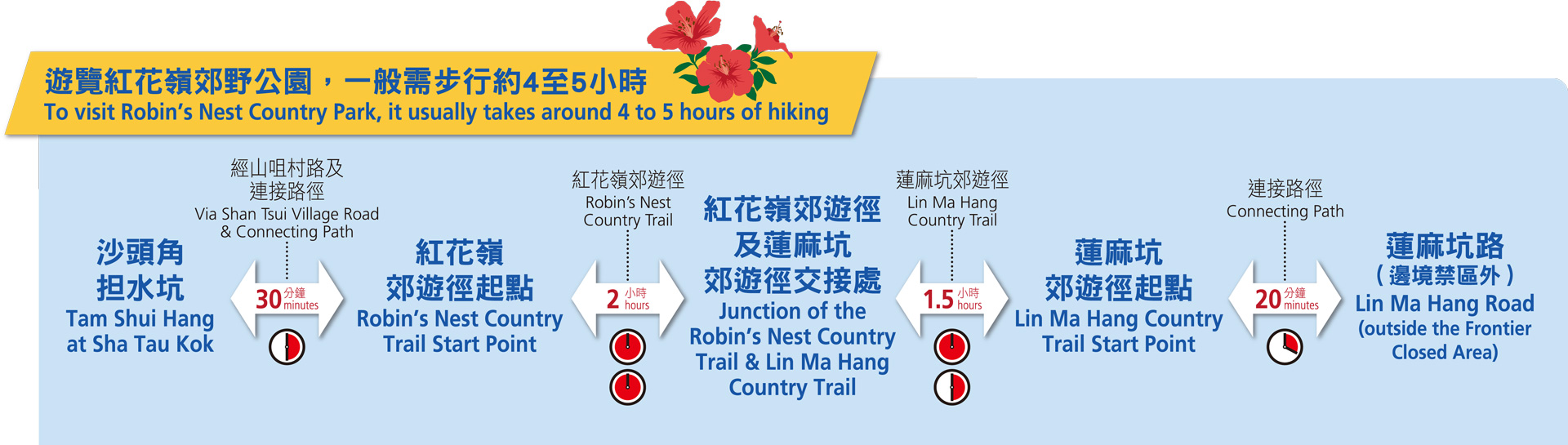 Two hiking trails in the Robin's Nest Country Park
